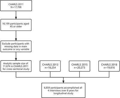 Is there a correlation between sensory impairments and social isolation in middle-aged and older Chinese population? Cross-sectional and longitudinal evidence from a nationally representative survey